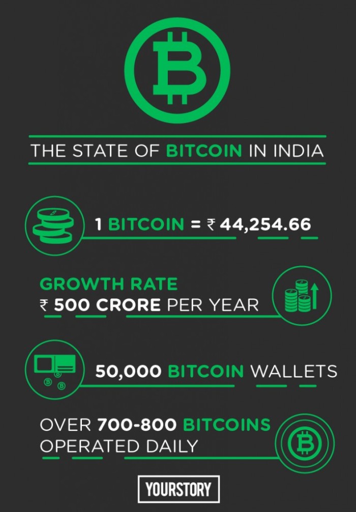 How To G!   et Bitcoins In India For Free Bitcoin Processing Speed - 
